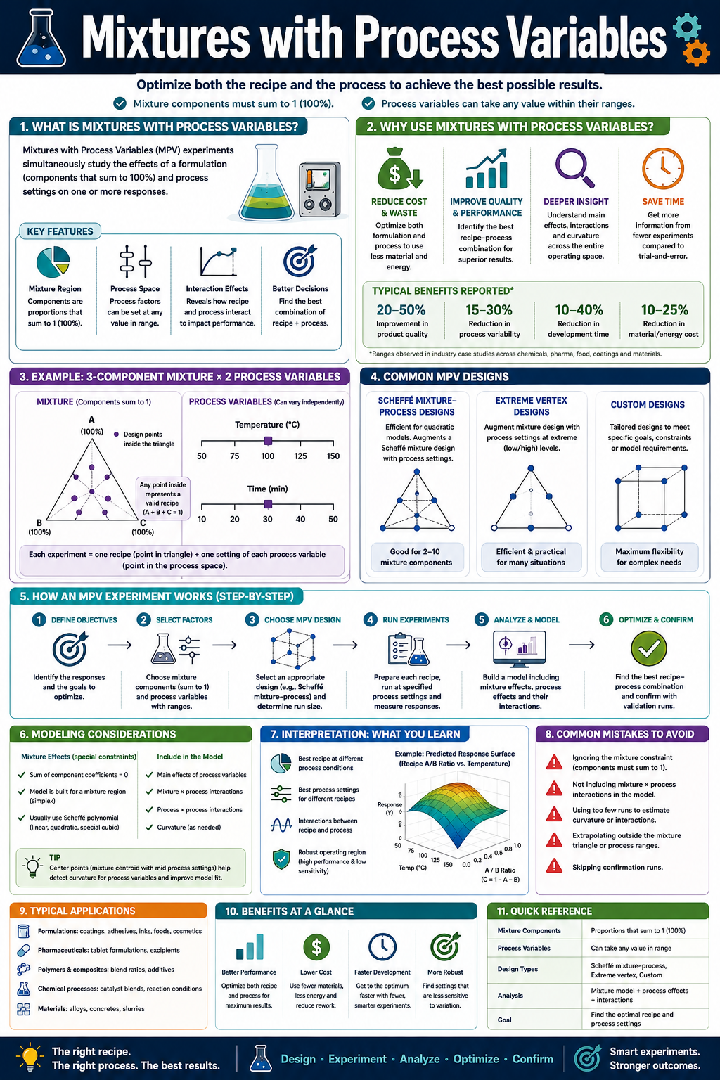 Mixtures with Process Variables infographic showing MPV Design of Experiments, formulation components, process factors, interaction effects, response optimisation, contour plots and experimental design workflow.